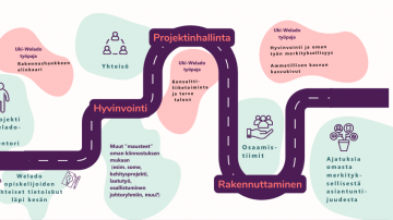 Yksilöllinen traineepolku kohti hyvinvoivaa työelämää, merkityksellistä asiantuntijuutta ja inhimillisempää sekä tuottavampaa rakennusalaa