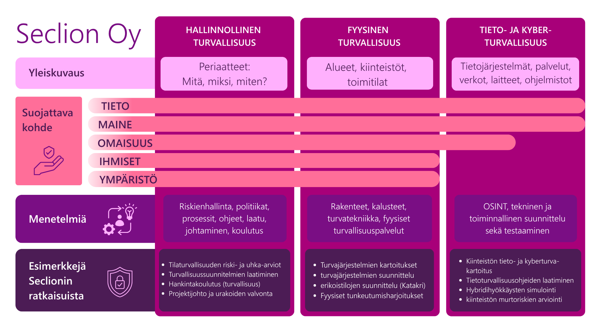 Seclionin turvapalvelut